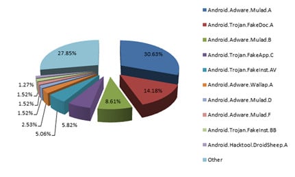 dweb-androidadware