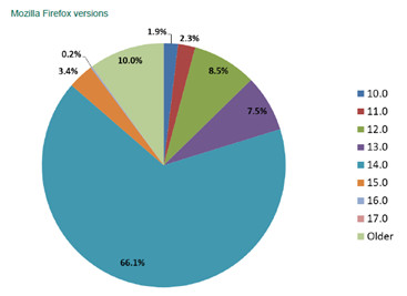 firefoxversions